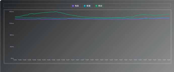 ping-chart